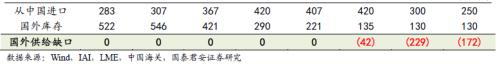 又一個鋁價多頭！國泰君安：電解鋁每噸2萬不是夢